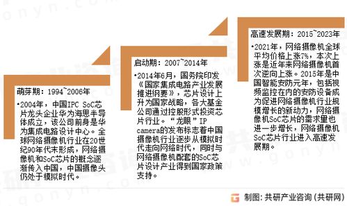 2023年中国网络摄像机SoC芯片发展趋势分析 规模增长与安全挑战并存